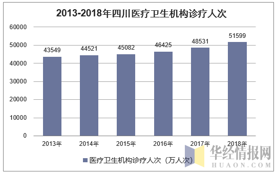 2013-2018年四川医疗卫生机构诊疗人次