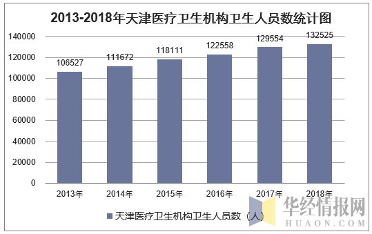 2013-2018年天津医疗卫生机构卫生人员数统计图