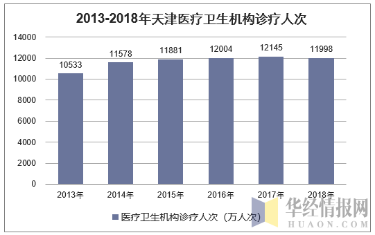 2013-2018年天津医疗卫生机构诊疗人次