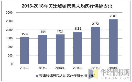 2013-2018年天津城镇居民人均医疗保健支出