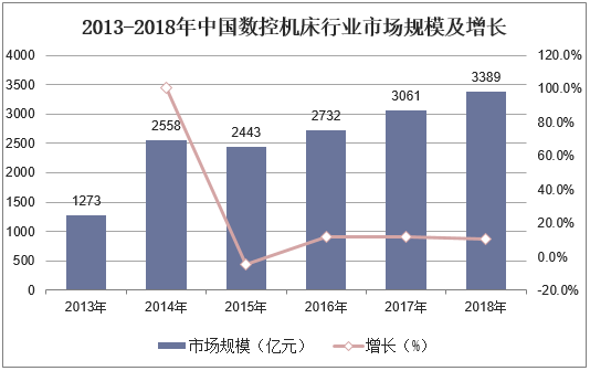 2013-2018年中国数控机床行业市场规模及增长