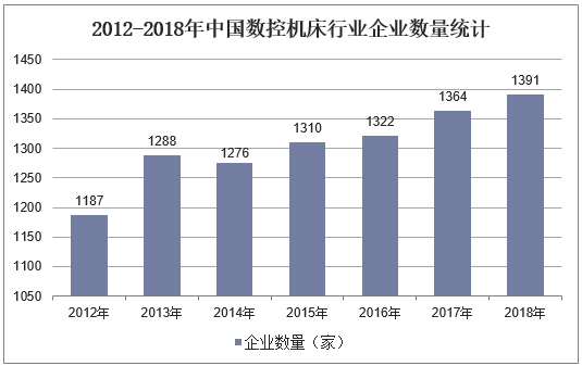 2012-2018年中国数控机床行业企业数量统计