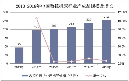 2013-2018年中国数控机床行业产成品规模及增长