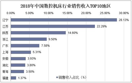 2018年中国数控机床行业销售收入TOP10地区
