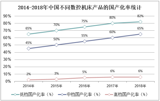 2014-2018年中国不同数控机床产品的国产化率统计
