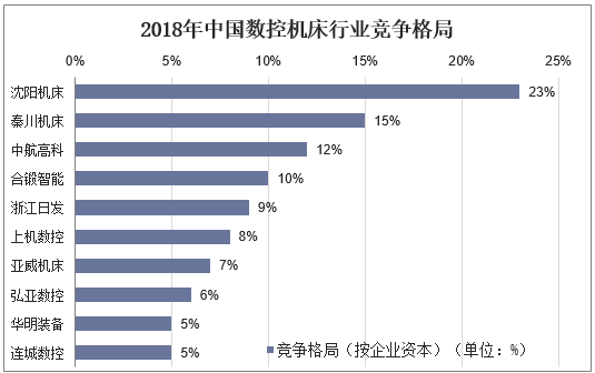 2018年中国数控机床行业竞争格局