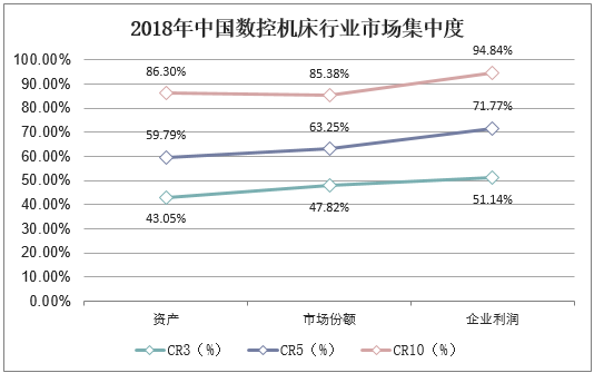 2018年中国数控机床行业市场集中度
