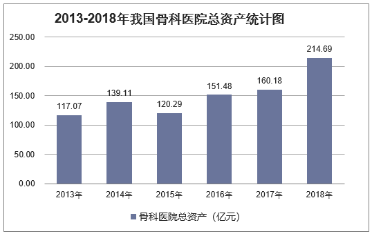 2013-2018年我国骨科医院总资产统计图