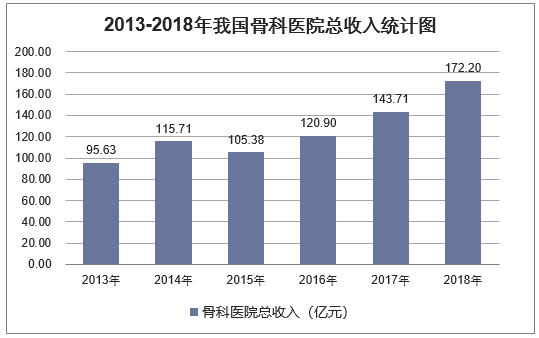 2013-2018年我国骨科医院总收入统计图