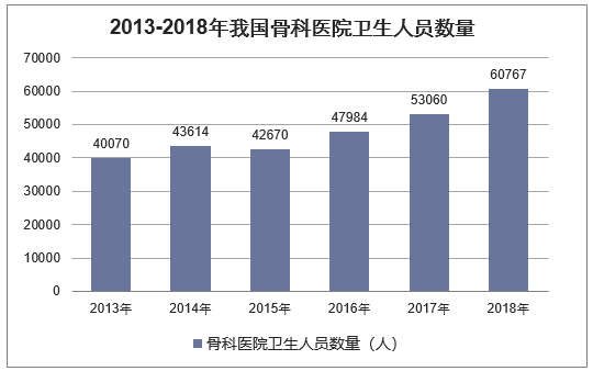 2013-2018年我国骨科医院卫生人员数量统计图