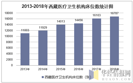 2013-2018年西藏医疗卫生机构床位数统计图