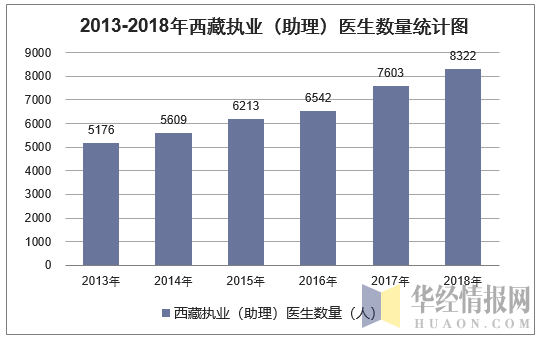 2013-2018年西藏执业（助理）医生数量统计图