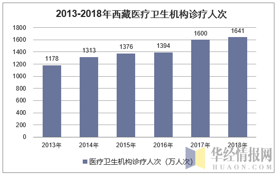 2013-2018年西藏医疗卫生机构诊疗人次
