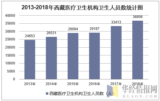2013-2018年西藏医疗卫生机构卫生人员数统计图