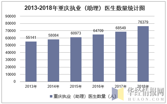 2013-2018年重庆执业（助理）医生数量统计图