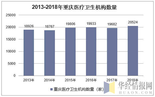 2013-2018年重庆医疗卫生机构数量