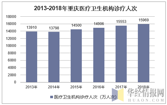 2013-2018年重庆医疗卫生机构诊疗人次