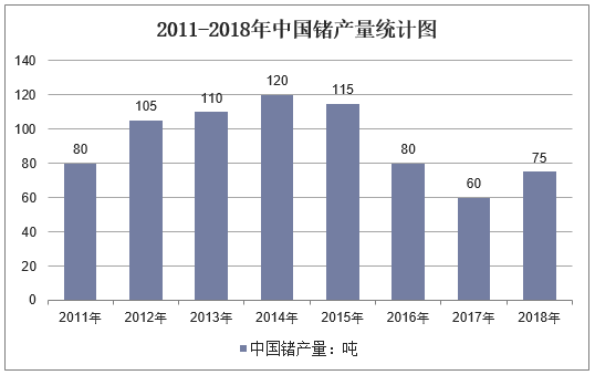 2011-2018年中国锗产量统计图