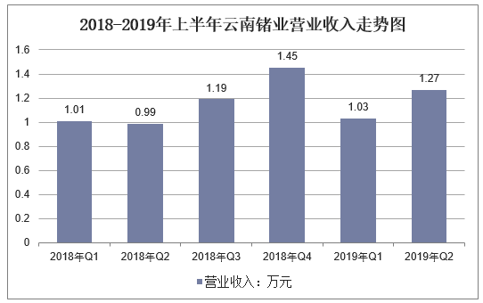 2018-2019年上半年云南锗业营业收入走势图