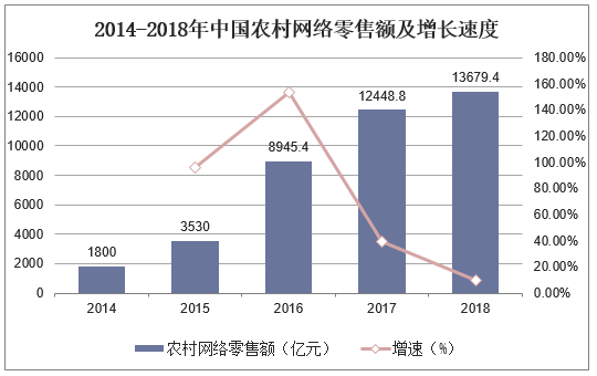 2014-2018年中国农村网络零售额及增长速度