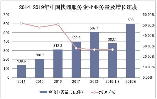 2014-2019年中国快递服务企业业务量及增长速度