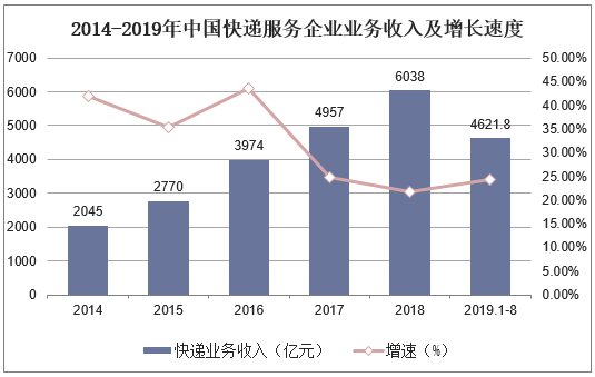 2014-2019年中国快递服务企业业务收入及增长速度