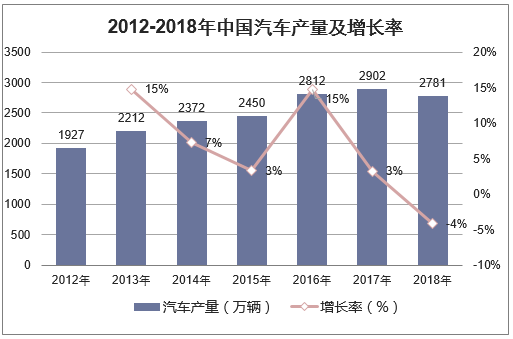 2012-2018年中国汽车产量及增长率