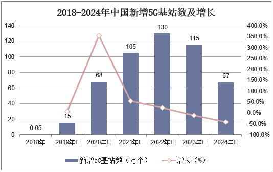 2018-2024年中国新增5G基站数及增长