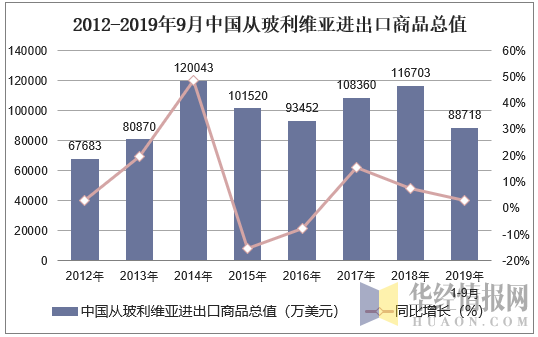 2012-2019年9月中国从玻利维亚进出口商品总值