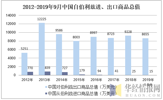 2012-2019年9月中国自伯利兹进、出口商品总值