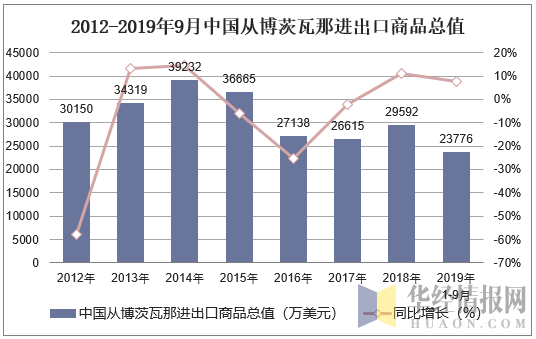 2012-2019年9月中国从博茨瓦那进出口商品总值
