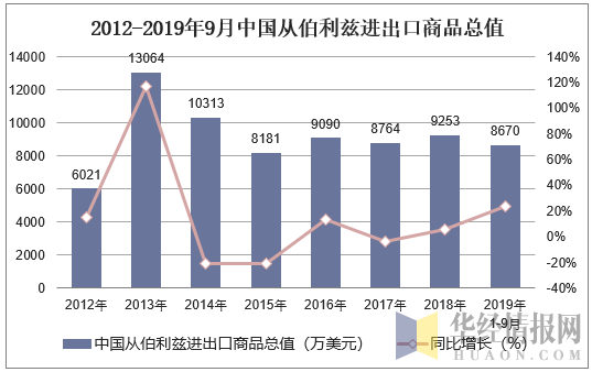2012-2019年9月中国从伯利兹进出口商品总值