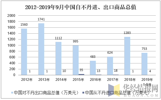 2012-2019年9月中国自不丹进、出口商品总值
