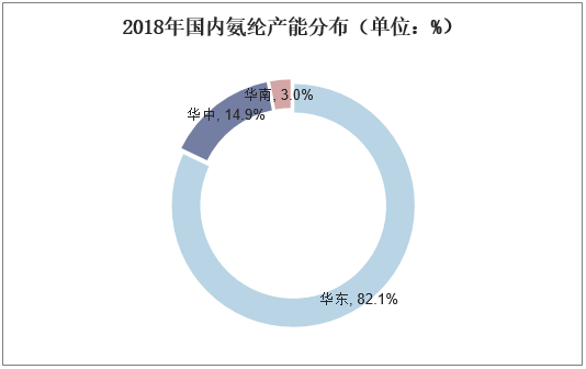 2018年国内氨纶产能分布（单位：%）