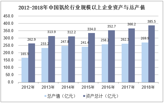 2012-2018年中国氨纶行业规模以上企业资产与总产值