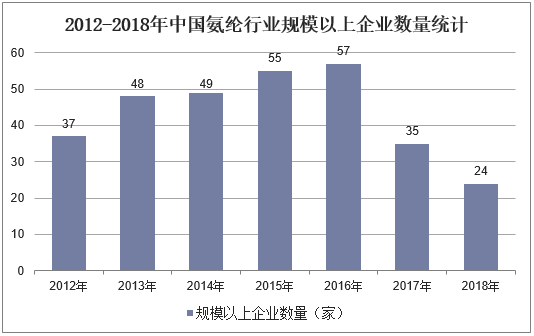 2012-2018年中国氨纶行业规模以上企业数量统计