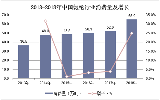 2013-2018年中国氨纶行业消费量及增长