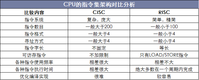 CPU的指令集架构对比分析