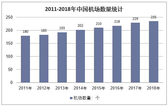 2011-2018年中国机场数量统计