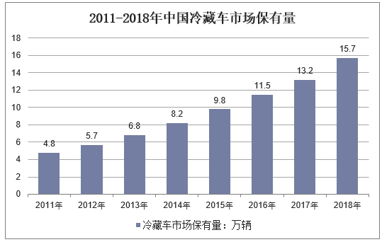 2011-2018年中国冷藏车市场保有量