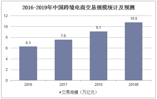 2016-2019年中国跨境电商交易规模统计及预测