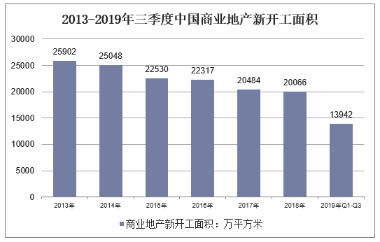 2013-2019年三季度中国商业地产新开工面积