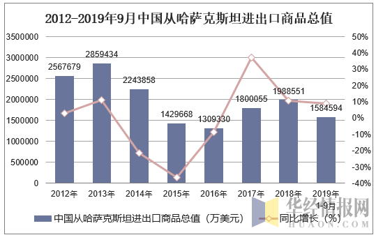 2019年1-9月中国从哈萨克斯坦进出口商品总值统计