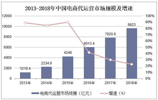2013-2018年中国电商代运营市场规模及增速