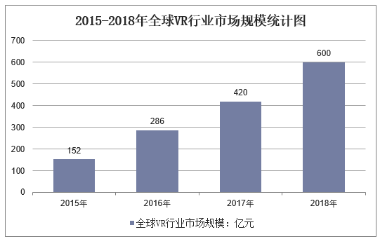 2015-2018年全球VR行业市场规模统计图