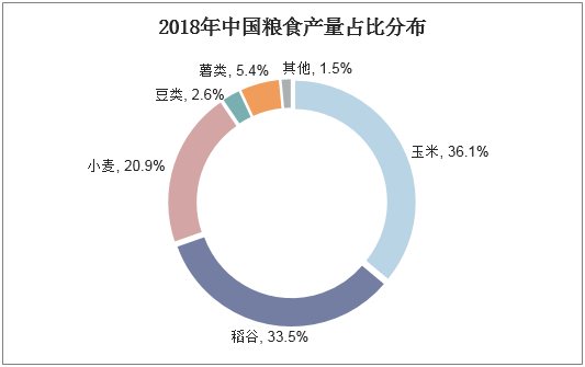 2018年中国粮食产量占比分布