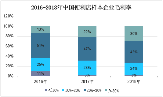 2016-2018年中国便利店样本企业毛利率