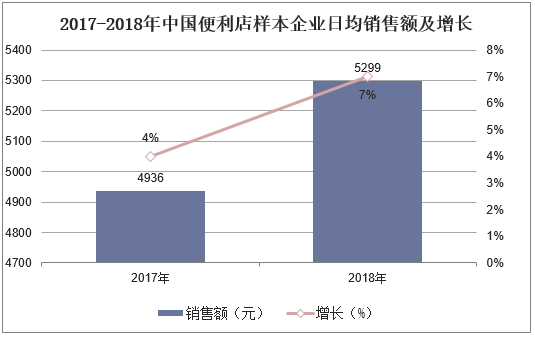 2017-2018年中国便利店样本企业日均销售额及增长
