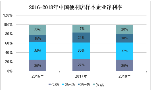 2016-2018年中国便利店样本企业净利率