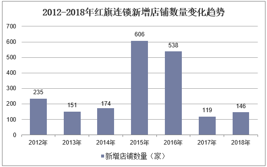 2012-2018年红旗连锁新增店铺数量变化趋势